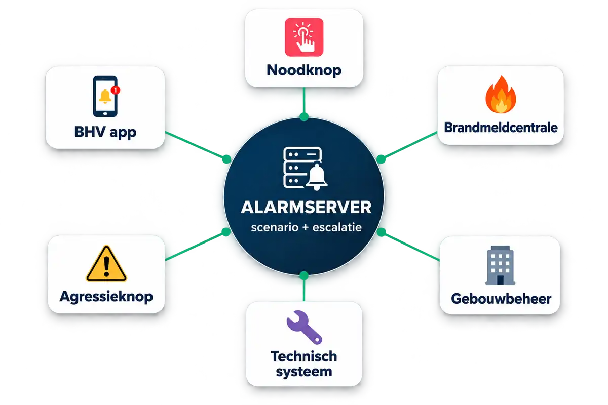 Scenario van BHV app samen door alarmserver geïntegreerd met andere alarmgevers en ontvanger